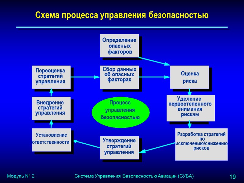 Схема процесса управления безопасностью